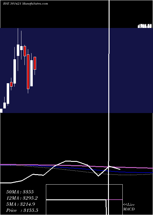  monthly chart Technvisn