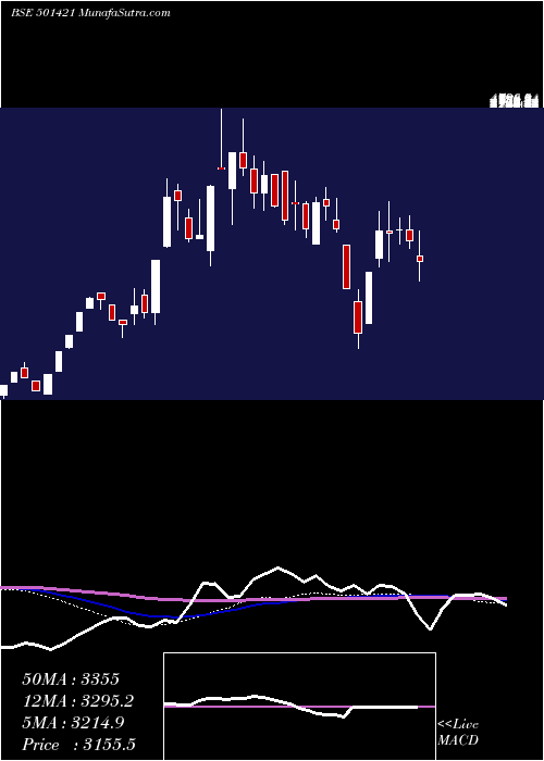  weekly chart Technvisn