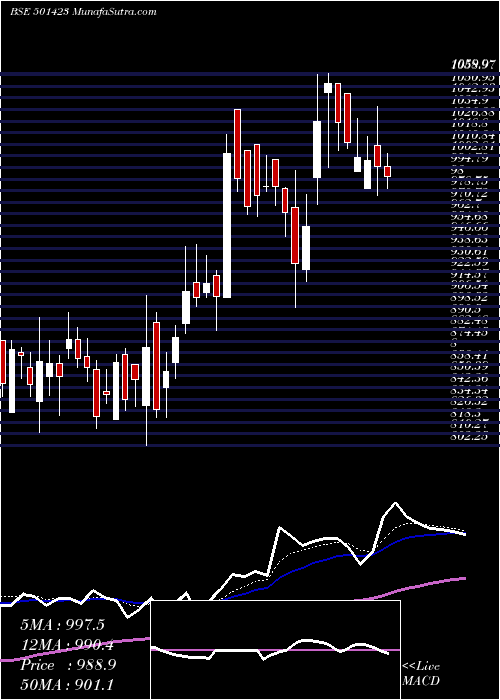  Daily chart SHA ENG PLA