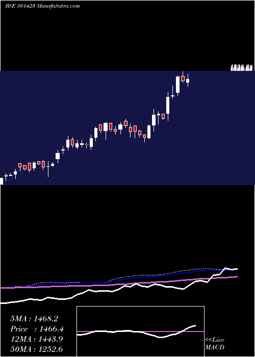  weekly chart ShaEng