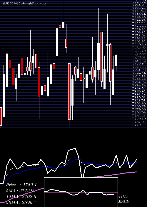  Daily chart BOM.BURMAH