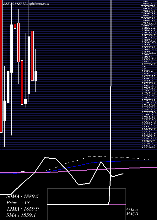  monthly chart BomBurmah