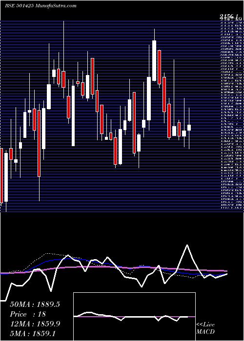  weekly chart BomBurmah