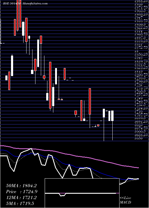  Daily chart BOM.CYCLE