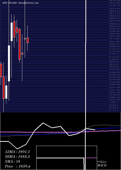  monthly chart BomCycle