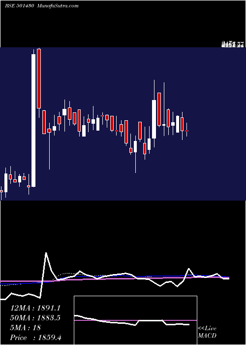  weekly chart BomCycle