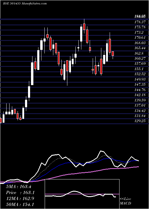  Daily chart GREAVES COTT