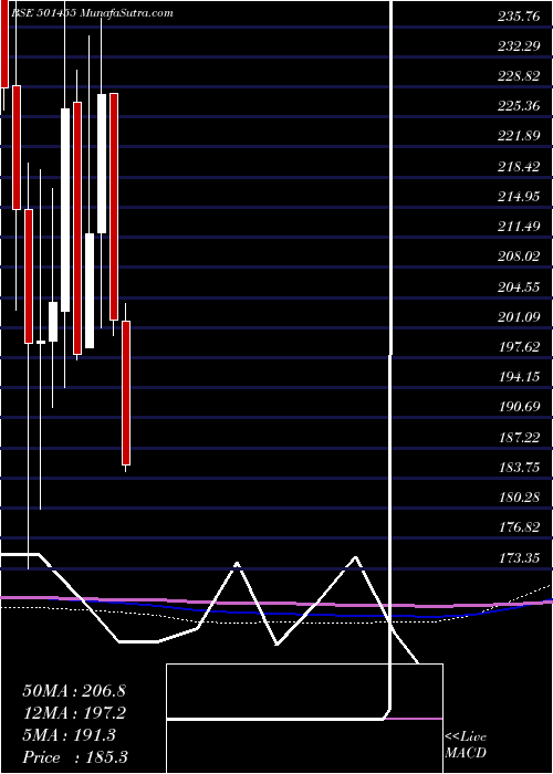  monthly chart GreavesCott