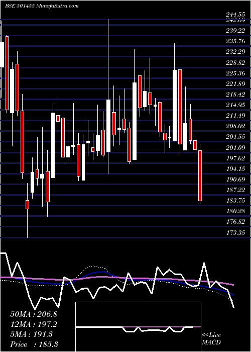  weekly chart GreavesCott