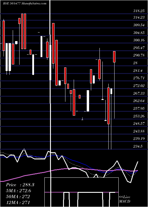  Daily chart MULLER & PHI