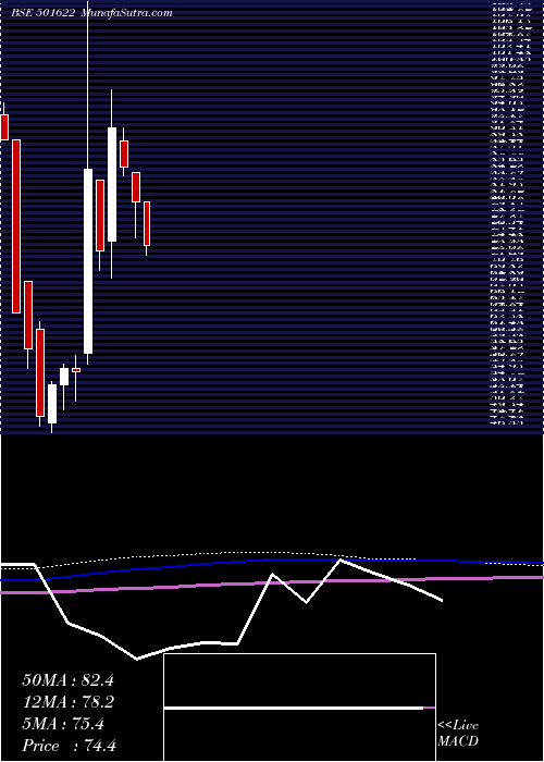  monthly chart Amalgamated