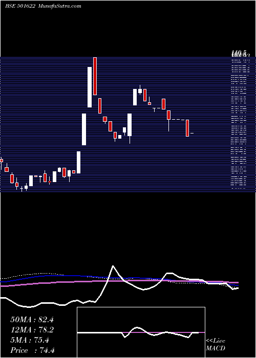  weekly chart Amalgamated
