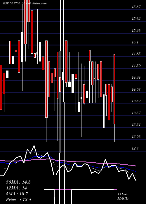  Daily chart INDIA NIVEH