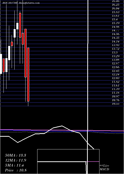  monthly chart IndiaNiveh