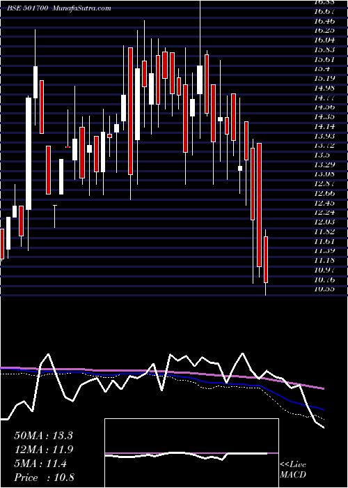  weekly chart IndiaNiveh