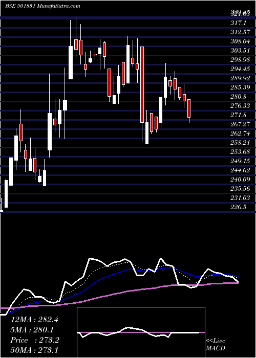  Daily chart CoastCorp