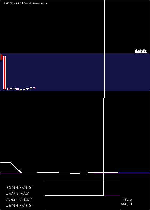 monthly chart CoastCorp