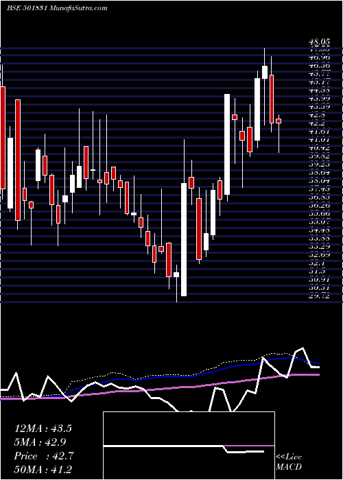  weekly chart CoastCorp