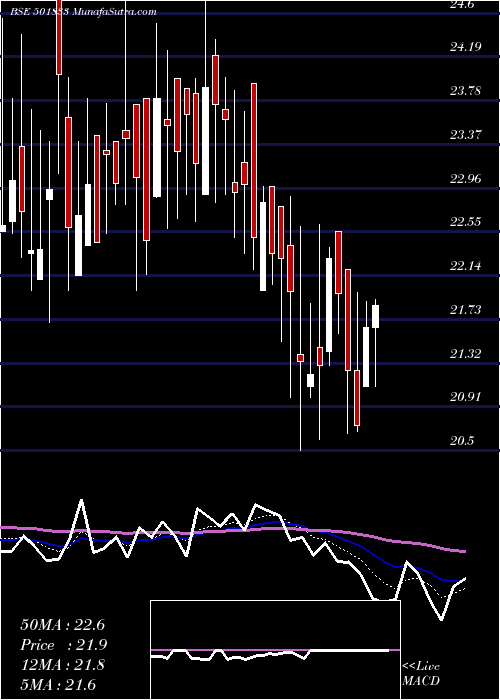  Daily chart ChowguleSt