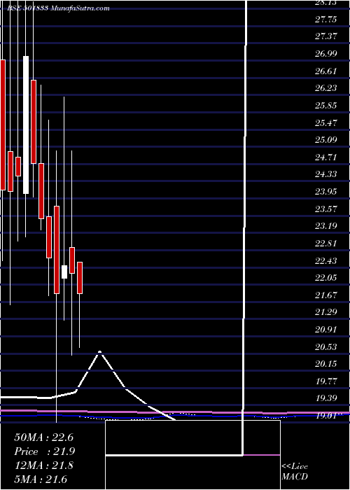  monthly chart ChowguleSt