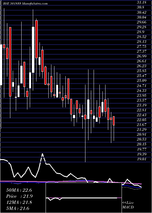  weekly chart ChowguleSt