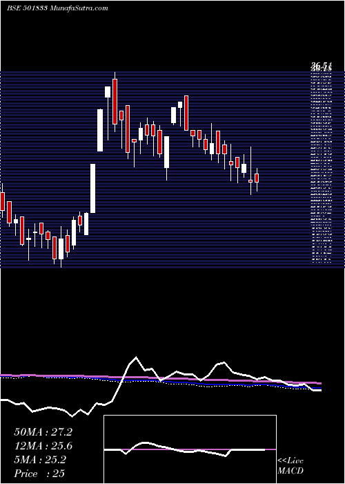  weekly chart ChowguleSt