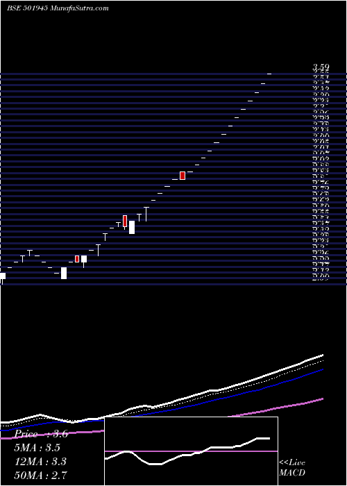  Daily chart DHENUBUILD