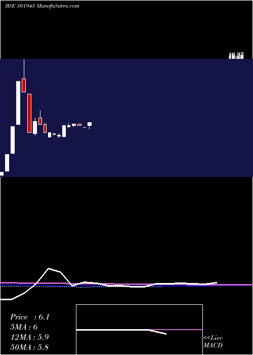  monthly chart Dhenubuild
