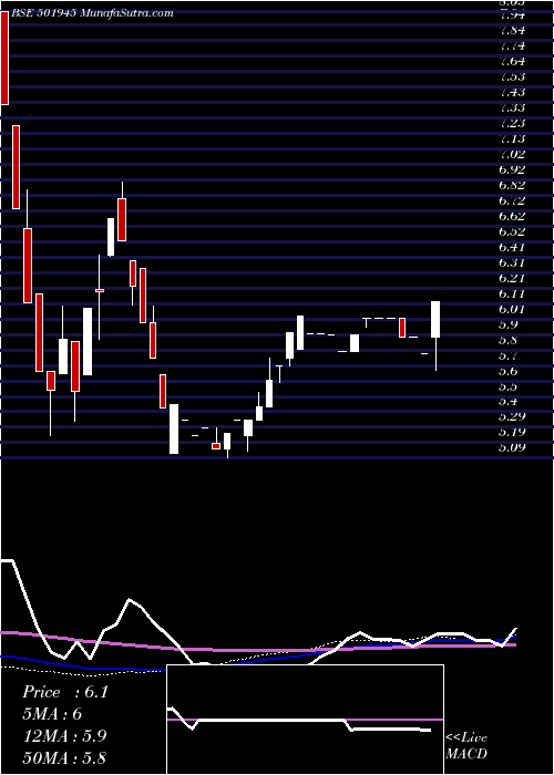  weekly chart Dhenubuild