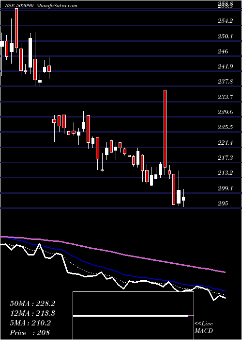  Daily chart SagarCem