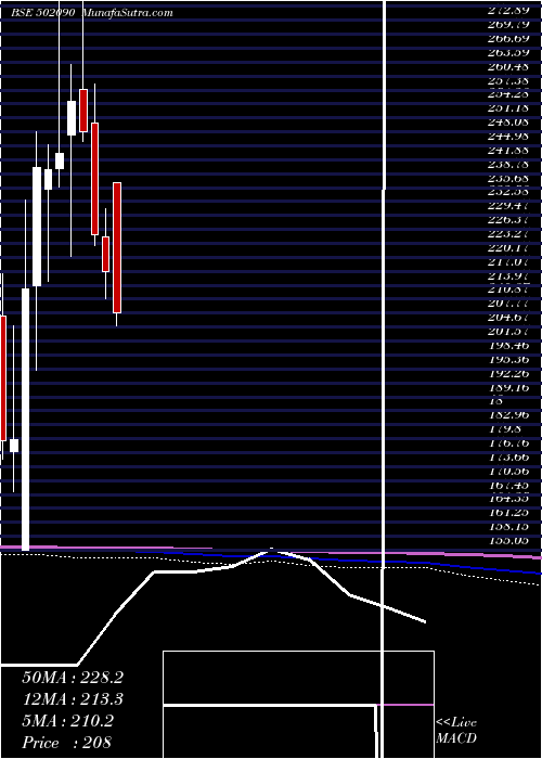  monthly chart SagarCem