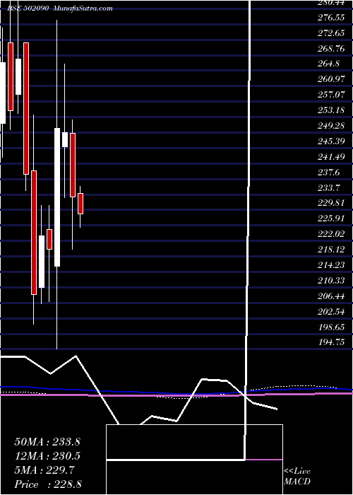  monthly chart SagarCem