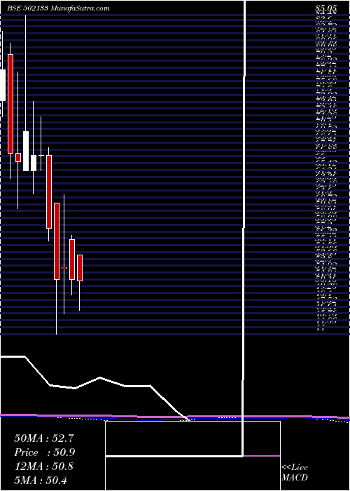  monthly chart HemadriCem