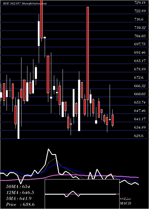  Daily chart DECAN CEMENT