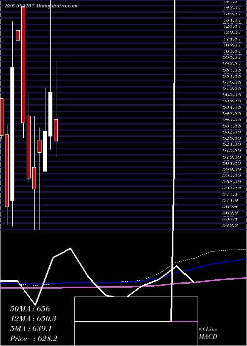  monthly chart DecanCement