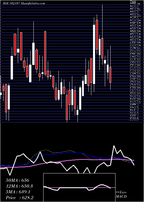  weekly chart DecanCement