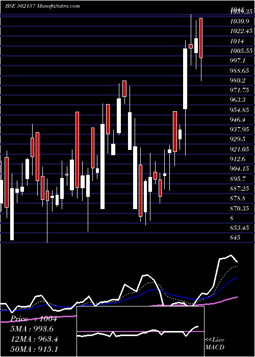  Daily chart MangalamCem