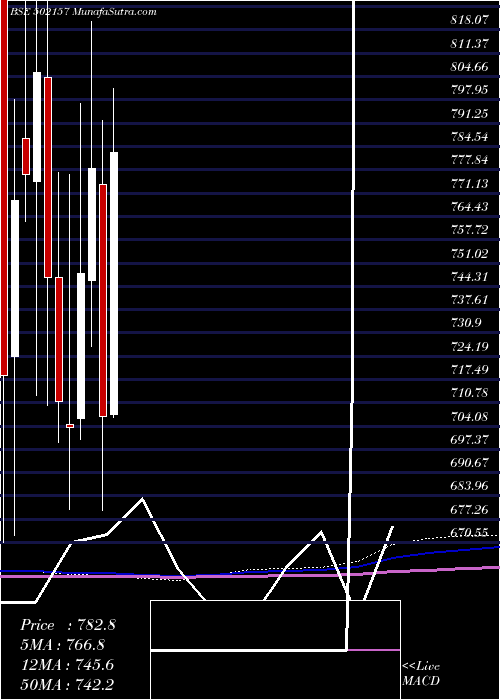  monthly chart MangalamCem