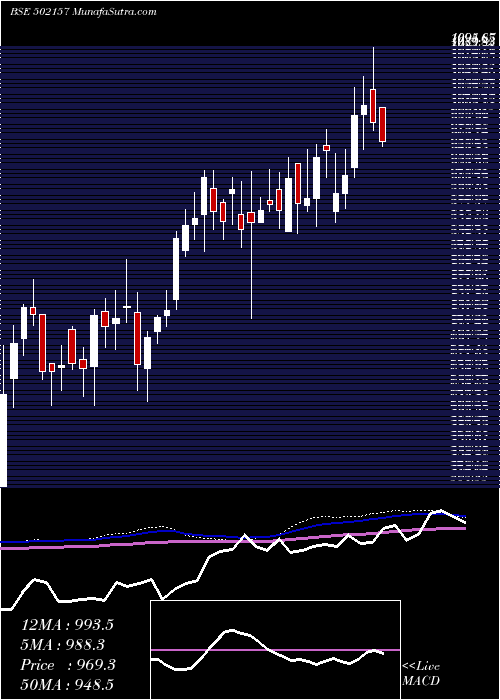  weekly chart MangalamCem