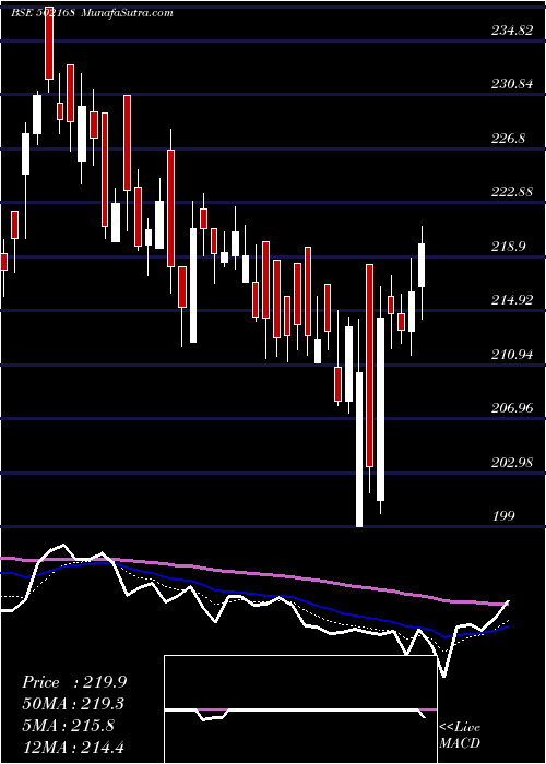  Daily chart N C L IND.