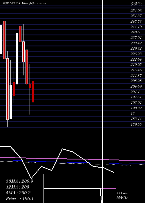  monthly chart NC