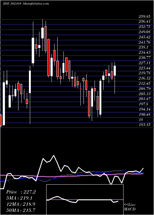  weekly chart NC