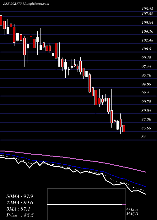  Daily chart SaurasCem