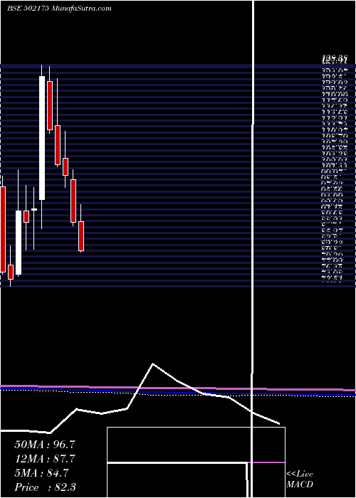  monthly chart SaurasCem