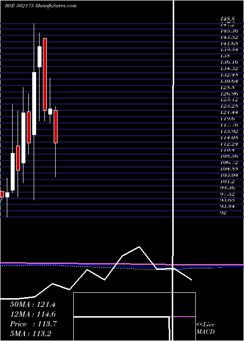  monthly chart SaurasCem