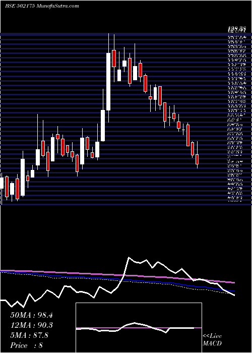  weekly chart SaurasCem