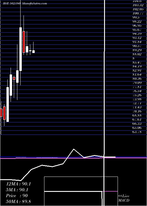  monthly chart SriDigv