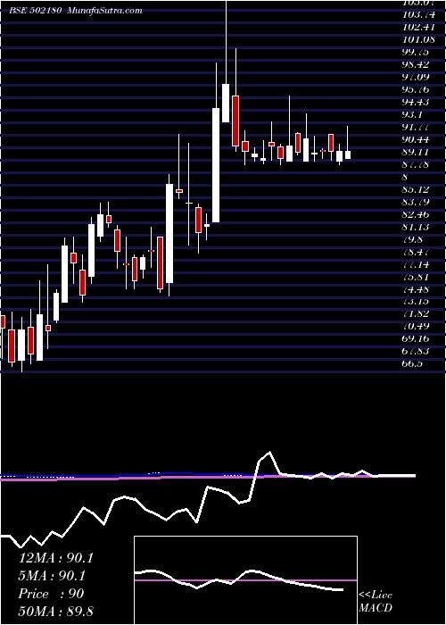  weekly chart SriDigv