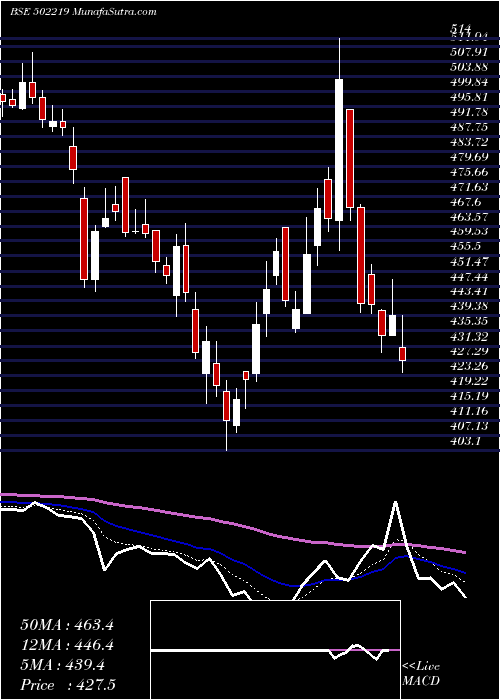  Daily chart BORORENEW