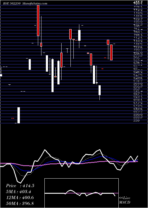  Daily chart LERTHAI